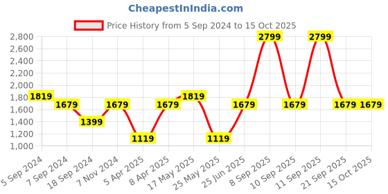 myntra.com Reebok Men Black Running Essential REECYCLED + SPEEDWICK 2-IN-1 Solid Shorts reebok Price History Graph from 5 Sep 2024 to 15 Oct 2025