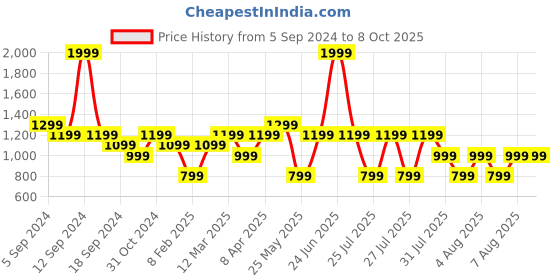 myntra.com Reebok Men Black Solid Regular Fit R TENSILE Training RBK- SPEEDWICK Track Pants reebok Price History Graph from 5 Sep 2024 to 4 Oct 2025