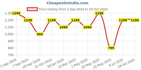 myntra.com Reebok Men Black Solid Run Essentials Graphic T-shirt reebok Price History Graph from 5 Sep 2024 to 29 Oct 2025