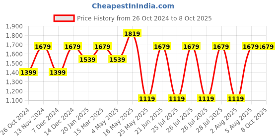 myntra.com Reebok Men Black Solid Running Essentials Two-in-One Shorts reebok Price History Graph from 26 Oct 2024 to 7 Oct 2025