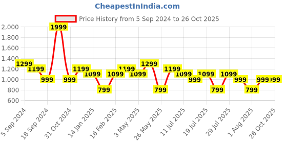 myntra.com Reebok Men Black Solid Slim Fit Speewick Graphic Move Training T-shirt reebok Price History Graph from 5 Sep 2024 to 26 Oct 2025