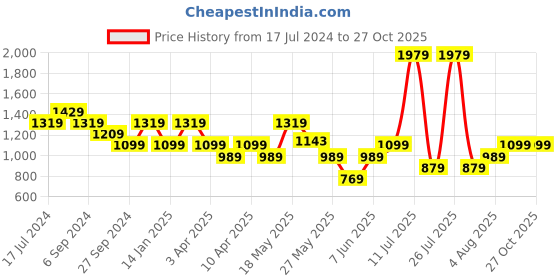 myntra.com Reebok Men Black Solid Speedwick Technology Training or Gym T-shirt reebok Price History Graph from 17 Jul 2024 to 26 Oct 2025