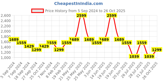 myntra.com Reebok Men Black Solid Track Pants reebok Price History Graph from 5 Sep 2024 to 26 Oct 2025