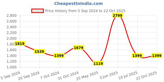 myntra.com Reebok Men Black Solid Training Sporty Jacket reebok Price History Graph from 5 Sep 2024 to 21 Oct 2025