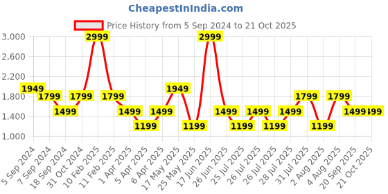 myntra.com Reebok Men Black Solid TSR EPIC AC Shorts reebok Price History Graph from 5 Sep 2024 to 20 Oct 2025
