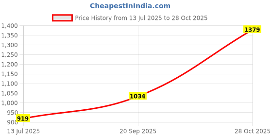 myntra.com Reebok Men Black Solid Workout Ready Compression Tights reebok Price History Graph from 13 Jul 2025 to 28 Oct 2025