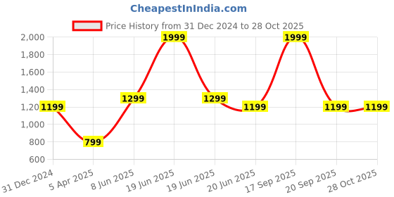 myntra.com Reebok Men Black Solid Workout Ready Track Pants reebok Price History Graph from 31 Dec 2024 to 27 Oct 2025