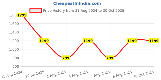 myntra.com Reebok Men Black Training Essentials Woven Ultralite Track Pants reebok Price History Graph from 31 Aug 2024 to 30 Oct 2025