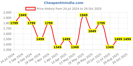 myntra.com Reebok Men Black TS Activchill Graphic Training T-shirt reebok Price History Graph from 24 Jul 2024 to 29 Oct 2025
