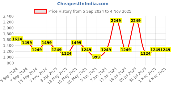 myntra.com Reebok Men Black TS Activchill Solid Move Training T-shirt reebok Price History Graph from 5 Sep 2024 to 1 Nov 2025