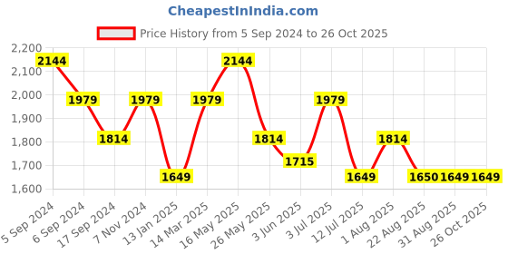 myntra.com Reebok Men Black UBF MoveSoft SS Training T-Shirt reebok Price History Graph from 5 Sep 2024 to 26 Oct 2025