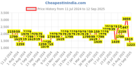 myntra.com Reebok Men Black United By Fitness MoveSoft Brand Logo Printed Slim Fit T-shirt reebok Price History Graph from 11 Jul 2024 to 12 Sep 2025