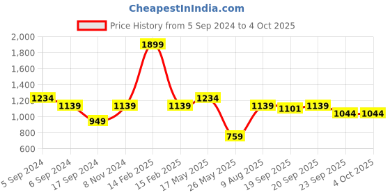 myntra.com Reebok Men Black Vector Sweat Sweatshirt reebok Price History Graph from 5 Sep 2024 to 4 Oct 2025