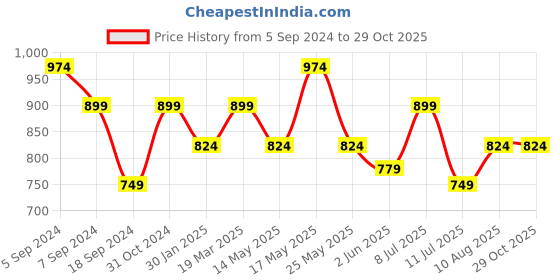 myntra.com Reebok Men Black  White Printed Graphic Series Be More Human Crew Pure Cotton T-shirt reebok Price History Graph from 5 Sep 2024 to 29 Oct 2025
