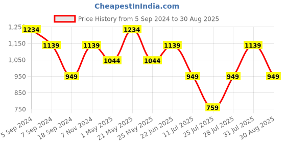 myntra.com Reebok Men Black  White Printed Slim Fit Training Essentials Linear Logo Graphic Pure Cotton T-shirt reebok Price History Graph from 5 Sep 2024 to 30 Aug 2025