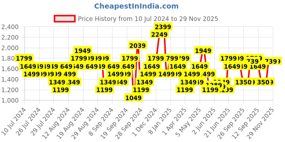 myntra.com Reebok Men Black Woven Design Edgility Running Shoes reebok Price History Graph from 10 Jul 2024 to 29 Nov 2025