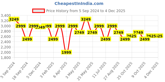 myntra.com Reebok Men Black Woven Design Energen Lite Running Shoes reebok Price History Graph from 5 Sep 2024 to 4 Dec 2025
