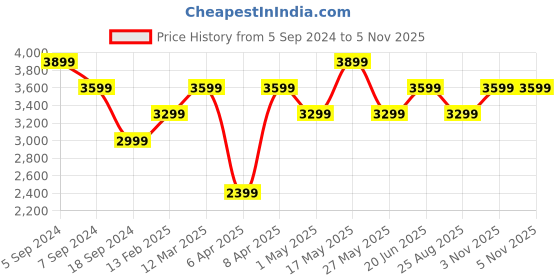 myntra.com Reebok Men Black Woven Design Ever Road DMX 4.0 Walking Shoes reebok Price History Graph from 5 Sep 2024 to 3 Nov 2025