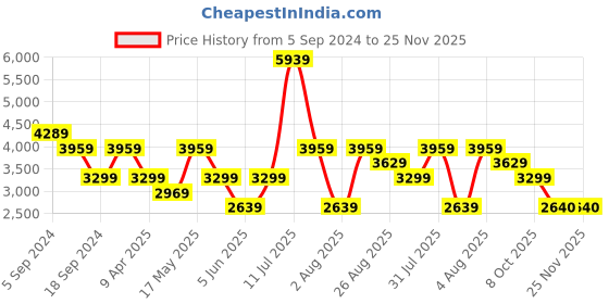 myntra.com Reebok Men Black Woven Design Flexagon Force 4 Training Shoes reebok Price History Graph from 5 Sep 2024 to 24 Nov 2025