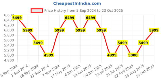 myntra.com Reebok Men Black Woven Design Floatride Energy Streak Running Shoes reebok Price History Graph from 5 Sep 2024 to 23 Oct 2025