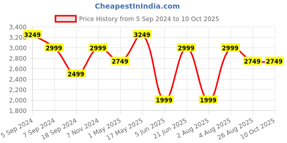 myntra.com Reebok Men Black Woven Design Grafite Running Shoes reebok Price History Graph from 5 Sep 2024 to 10 Oct 2025