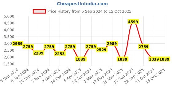 myntra.com Reebok Men Black Woven Design JK Lastmile Running Shoes reebok Price History Graph from 5 Sep 2024 to 14 Oct 2025