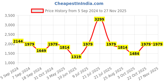 myntra.com Reebok Men Black Woven Design Out Bound Slip On Walking Shoes reebok Price History Graph from 5 Sep 2024 to 25 Nov 2025
