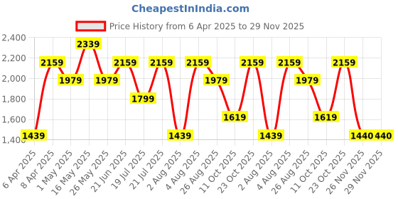 myntra.com Reebok Men Black Woven Design Thunderwatch Running Shoes reebok Price History Graph from 6 Apr 2025 to 29 Nov 2025
