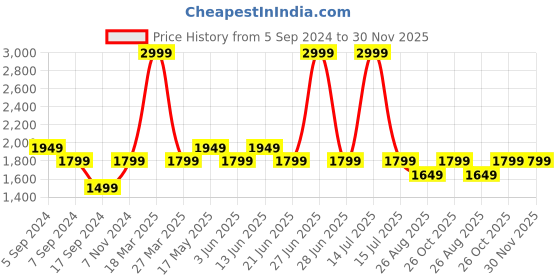 myntra.com Reebok Men Blaze Burst Walking Shoes reebok Price History Graph from 5 Sep 2024 to 30 Nov 2025