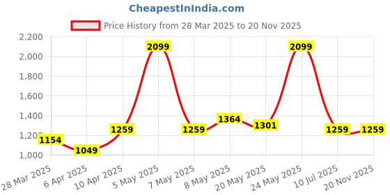 myntra.com Reebok Men Blue & Orange Austin Woven Design Running Shoes reebok Price History Graph from 28 Mar 2025 to 20 Nov 2025