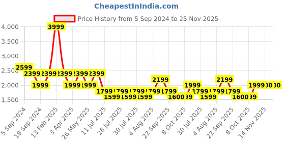 myntra.com Reebok Men Blue & Orange Woven Design Ultrafit Running Shoes reebok Price History Graph from 5 Sep 2024 to 24 Nov 2025