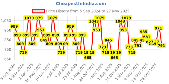 myntra.com Reebok Men Blue & White Hudson Flip 2.0 Thong Flip-Flops reebok Price History Graph from 5 Sep 2024 to 27 Nov 2025