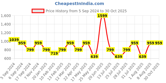 myntra.com Reebok Men Blue Brand Logo Printed Polo Collar Slim Fit T-shirt reebok Price History Graph from 5 Sep 2024 to 29 Oct 2025