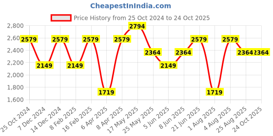 myntra.com Reebok Men Blue Colourblocked Flex O Fusion LP Running Shoes reebok Price History Graph from 25 Oct 2024 to 23 Oct 2025