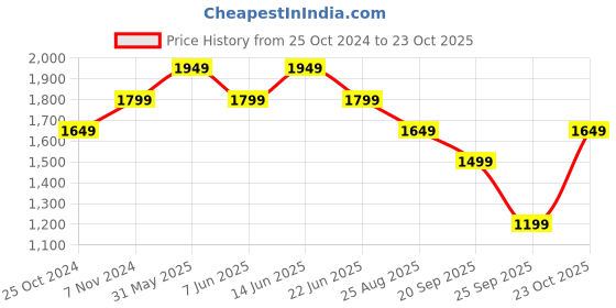 myntra.com Reebok Men Blue EMERGO LP Running Shoes reebok Price History Graph from 25 Oct 2024 to 23 Oct 2025