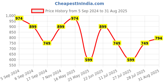 myntra.com Reebok Men Blue MYT Graphic Print Slim Fit Round Neck T-shirt reebok Price History Graph from 5 Sep 2024 to 31 Aug 2025