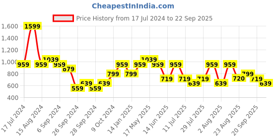 myntra.com Reebok Men Blue Polo Collar T-shirt reebok Price History Graph from 17 Jul 2024 to 22 Sep 2025