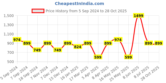 myntra.com Reebok Men Blue Power Mesh Polo Speedwick T-shirt reebok Price History Graph from 5 Sep 2024 to 28 Oct 2025