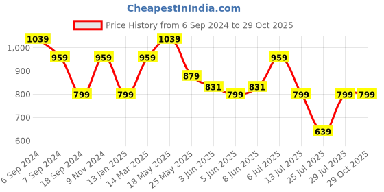 myntra.com Reebok Men Blue Power Mesh Speedwick Training T-shirt reebok Price History Graph from 6 Sep 2024 to 29 Oct 2025