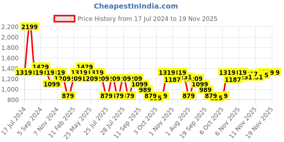 myntra.com Reebok Men Blue Printed Performance Training Sweatshirt reebok Price History Graph from 17 Jul 2024 to 18 Nov 2025