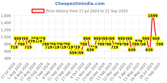 myntra.com Reebok Men Blue Printed Polo Collar Slim Fit T-shirt reebok Price History Graph from 17 Jul 2024 to 21 Sep 2025