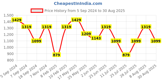 myntra.com Reebok Men Blue REECYCLED + SPEEDWICK Move Solid Training T-Shirt reebok Price History Graph from 5 Sep 2024 to 30 Aug 2025