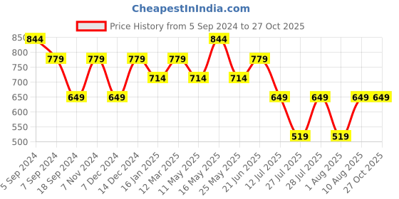 myntra.com Reebok Men Blue Solid Speedwick Running T-shirt reebok Price History Graph from 5 Sep 2024 to 27 Oct 2025