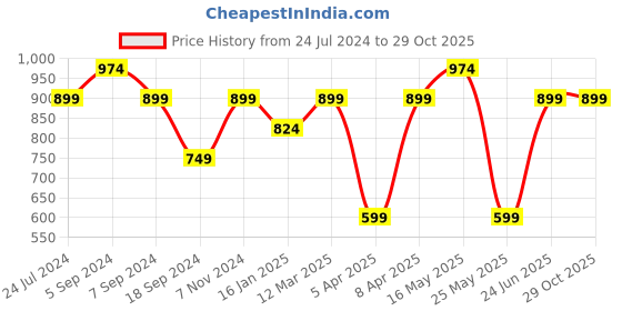 myntra.com Reebok Men Blue Solid Wor Recycled Polo Training T-Shirt reebok Price History Graph from 24 Jul 2024 to 29 Oct 2025