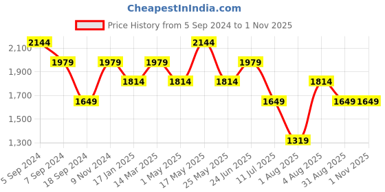 myntra.com Reebok Men Blue UBF MoveSoft SS MOTIONFRESH SPEEDWICK REECYCLED Training T-Shirt reebok Price History Graph from 5 Sep 2024 to 31 Oct 2025