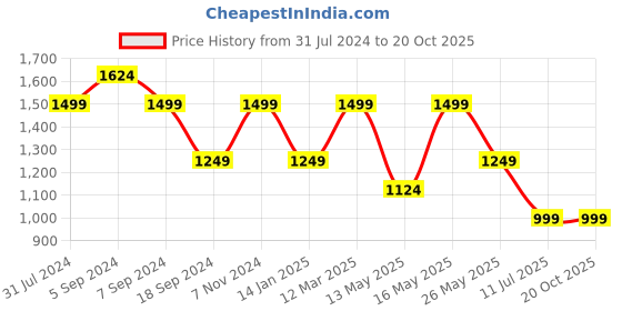 myntra.com Reebok Men Blue Workout All Over Print T-shirt reebok Price History Graph from 31 Jul 2024 to 20 Oct 2025
