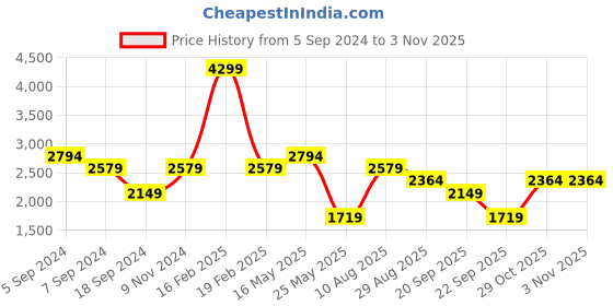 myntra.com Reebok Men Blue Woven Design Hector Running Shoes reebok Price History Graph from 5 Sep 2024 to 31 Oct 2025