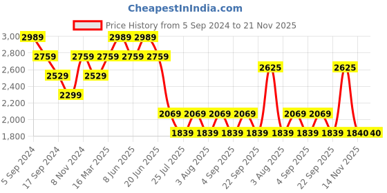 myntra.com Reebok Men Blue Woven Design Walk Way Comfy Renew Shoes reebok Price History Graph from 5 Sep 2024 to 21 Nov 2025