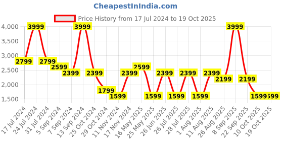 myntra.com Reebok Men Boston Runner Running Shoes reebok Price History Graph from 17 Jul 2024 to 18 Oct 2025