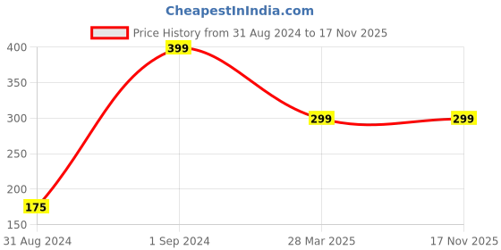 myntra.com Reebok Men Brand Logo Patterned Ankle-Length YG Invisible Shoe Liner Socks reebok Price History Graph from 31 Aug 2024 to 17 Nov 2025